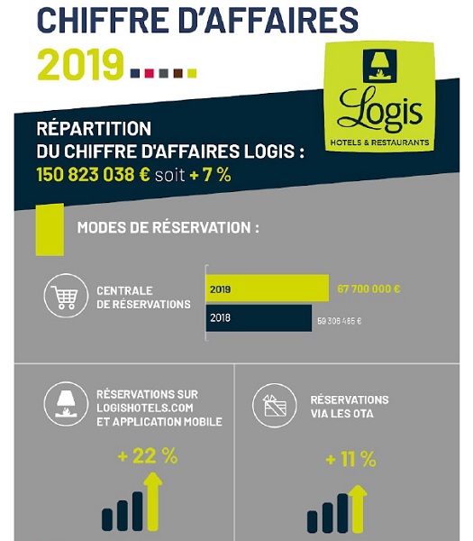 Logis enregistre une croissance de 7% de son chiffre d'affaires - Crédit photo : Logis