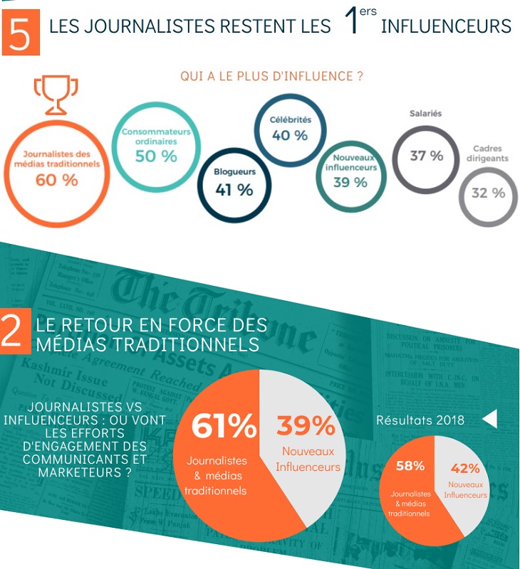 Les journalistes et les médias traditionnels à l'honneur en 2020 - Crédit photo : Cision
