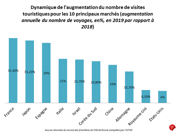 Les Français ont plébiscité la Russie en 2019