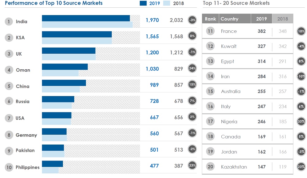 Classement des pays émetteurs de touristes vers Dubaï - Crédit photo : OT de Dubaï