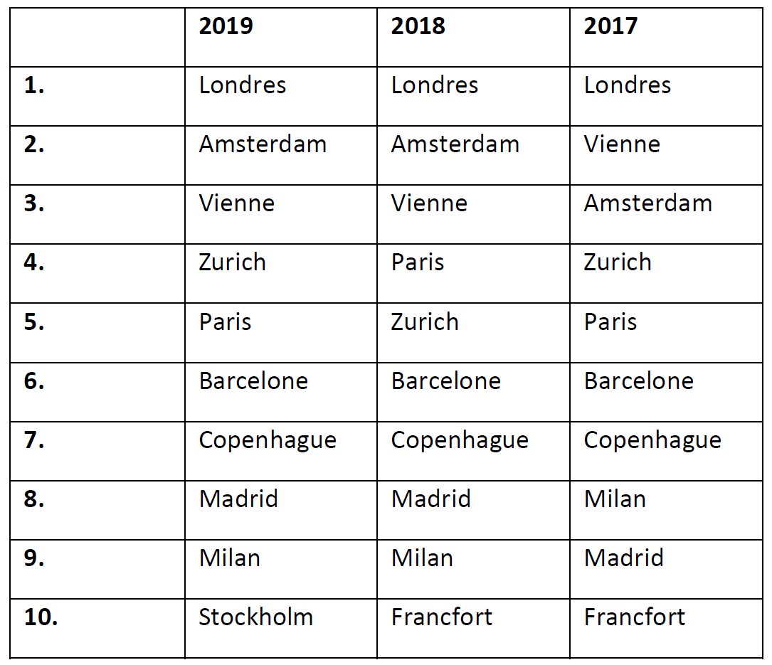 Top 10 des destinations des voyageurs européens : Londres et New York gardent la tête 