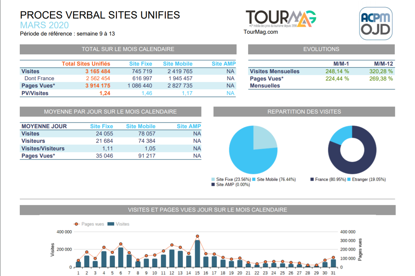 L’audience de TourMaG.com a fait plus que tripler en mars avec 3 165 000 visites, soit plus de 100 000 visites (!) jour de moyenne.