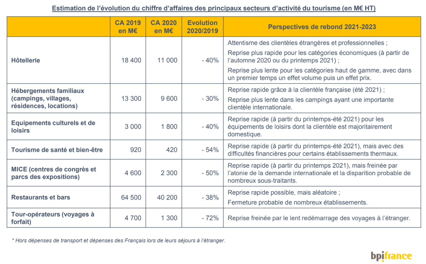 Etude Horwath HTL pour Bpifrance : scénarios de sortie de crise pour le tourisme