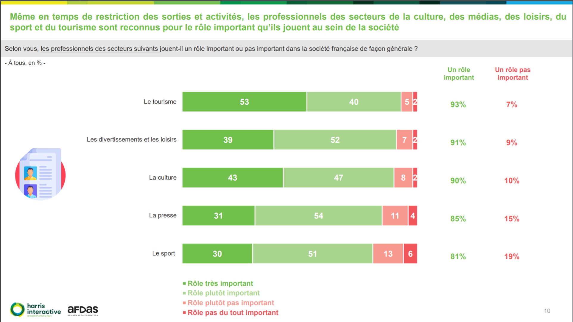 93% des Français reconnaissent un rôle important aux professionnels du tourisme dans la société