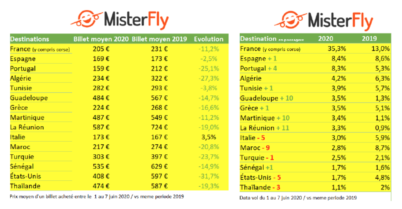 Voici les tarifs des vols par destination - Crédit photo : Misterfly