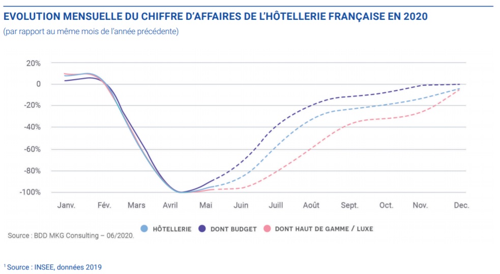 L'hôtellerie pourrait enregistrer - 42%de chiffre d’affaires sur l’année 2020