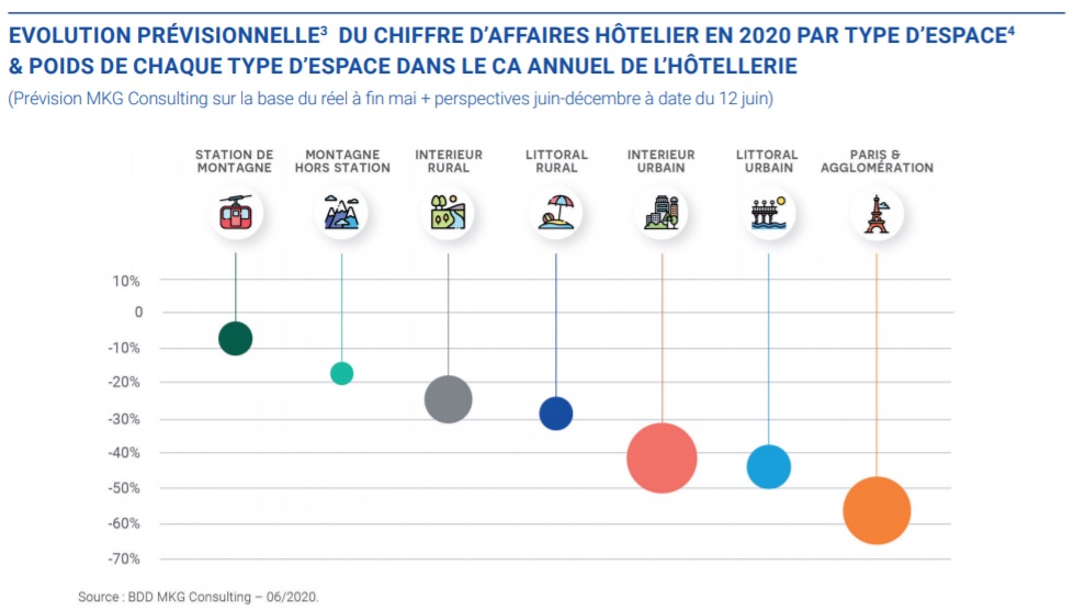 L'hôtellerie pourrait enregistrer - 42%de chiffre d’affaires sur l’année 2020