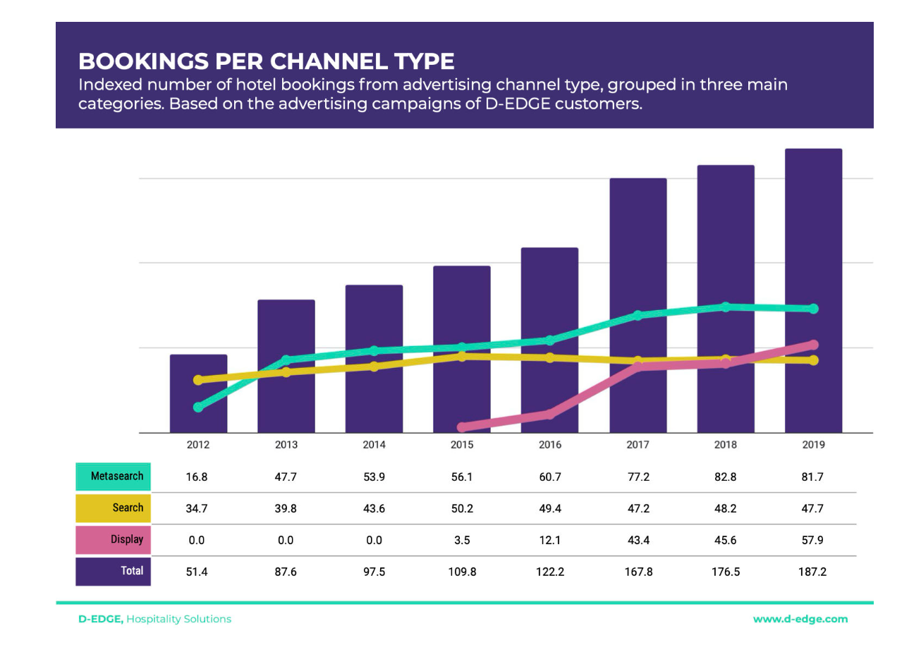 Hôtel Digital Media : la poussée du Display dans les Metasearch booste les résas hôtelières Hôtel Digital Media : la poussée du Display dans les Metasearch booste les résas hôtelières