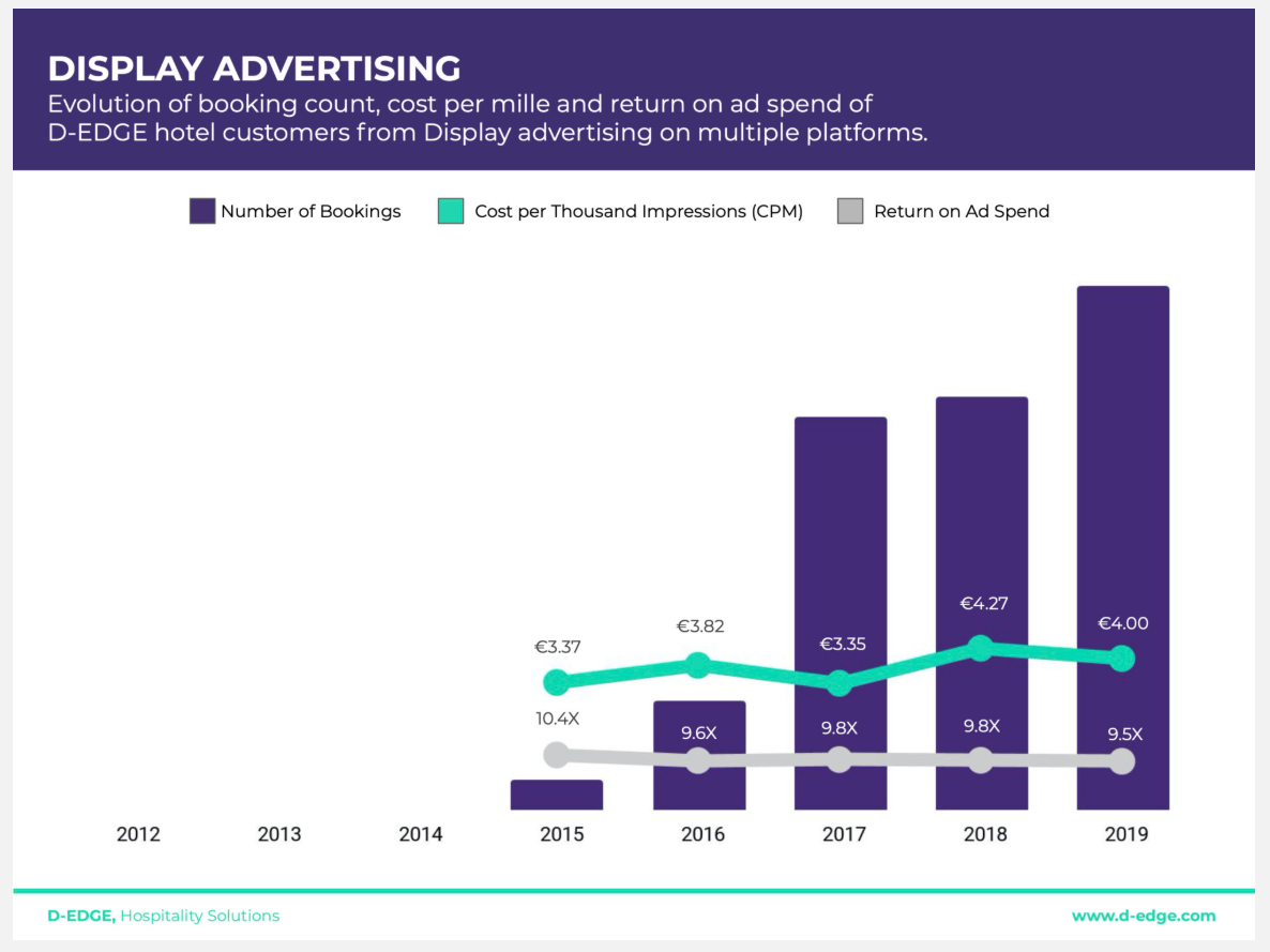 Hôtel Digital Media : la poussée du Display dans les Metasearch booste les résas hôtelières Hôtel Digital Media : la poussée du Display dans les Metasearch booste les résas hôtelières