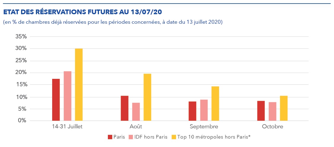 Source : MKG_destination – 07/2020  * Lyon, Toulouse, Marseille, Nice, Lille, Bordeaux, Nantes, Strasbourg, Rennes et Reims - DR