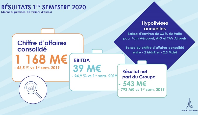 L'ensemble des activités du groupe a été fortement affecté dès le mois de mars : la baisse du chiffre d'affaires consolidé est de 46,5% sur le 1er semestre, à 1 168 millions d'euros - DR : ADP