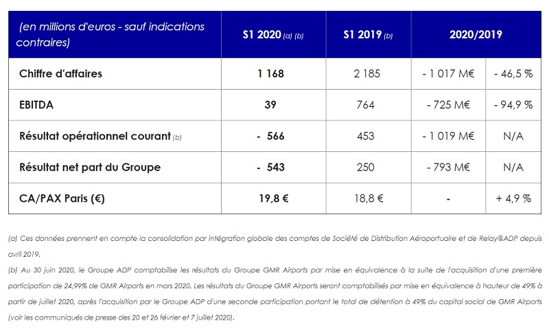 Le résultat net part du Groupe s'établit à -543 millions d'euros - DR : ADP
