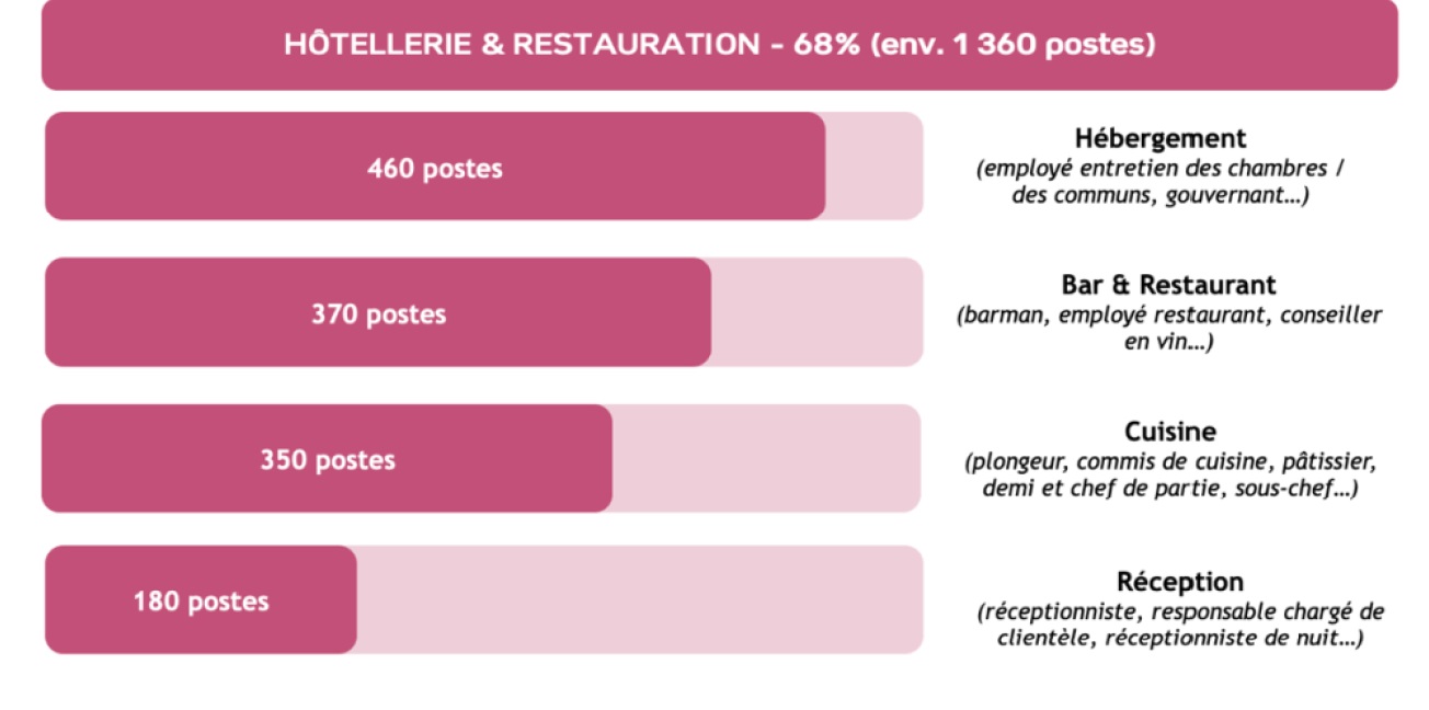Club Med : 2 000 postes à pourvoir pour cet hiver