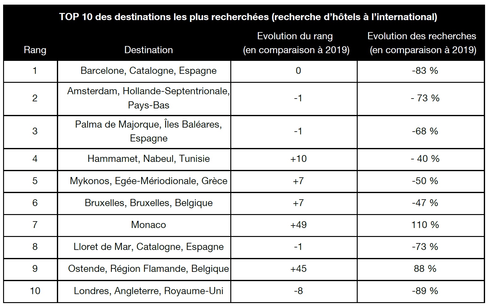 Kayak : dégringolade des recherches vols et hôtels sur l'international cet été