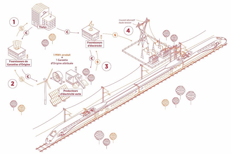 Mécanisme d'achat des certificats d'énergie verte - DR : Thalys