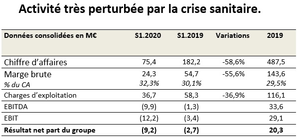 Voyageurs du Monde affiche un EBITDA négatif à -9,9 M€ pour le 1er semestre 2020 