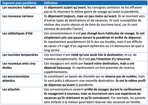 Voyage et Covid-19 : quels sont les nouveaux segments de clientèles ...