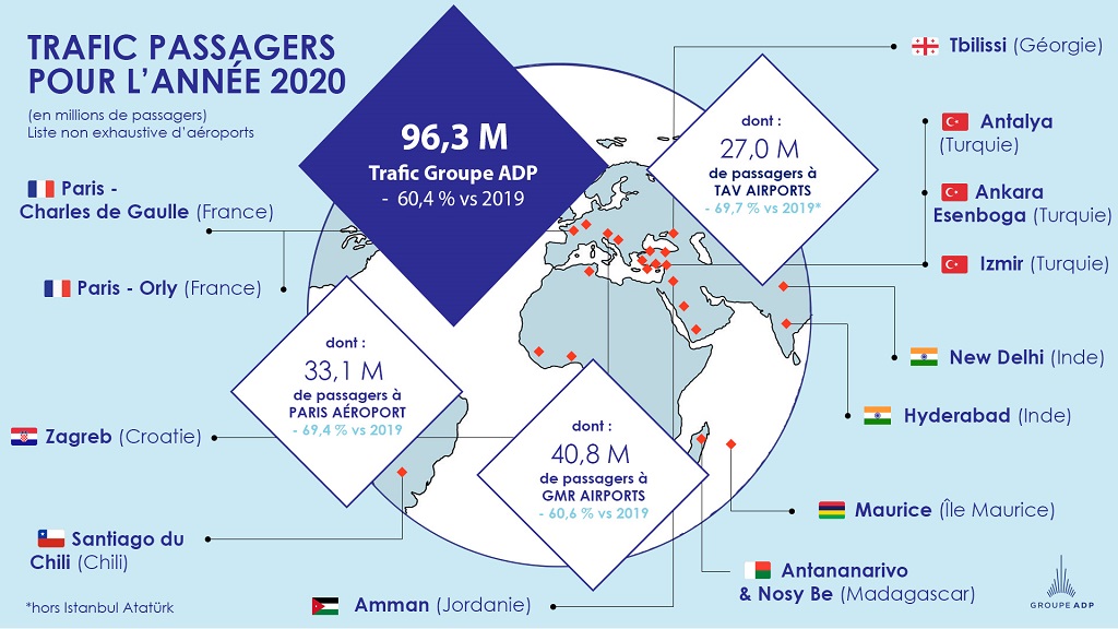 Paris Aéroport : le trafic chute de près de 70% en 2020 