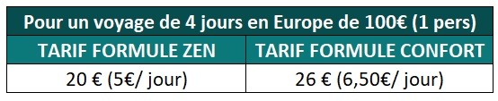 Pandémie : Groupama lance une assurance voyage qui complète les garanties cartes bancaires