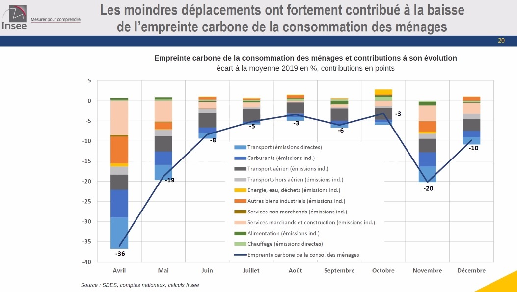 Contributions par branche à la baisse de l’empreinte carbone de la consommation des ménages - INSEE Contributions par branche à la baisse de l’empreinte carbone de la consommation des ménages - INSEE