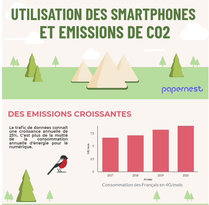 Si vous utilisez Instagram pendant une heure vous émettez 27kg de C02 par an selon l'Agence France Electricité - DR