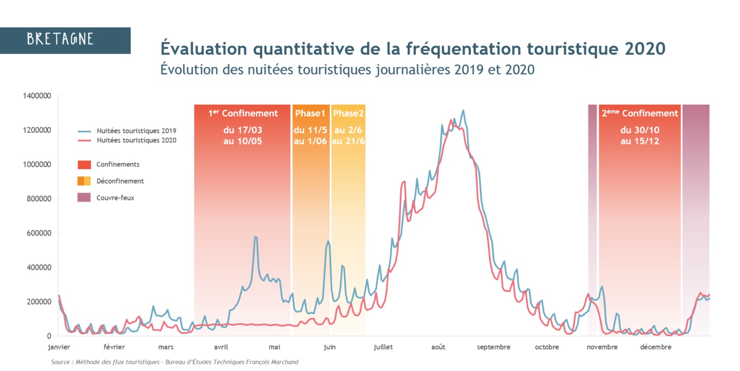 Retombées économiques touristiques : entre 1,5 et 1,8 milliard d’euros de pertes pour la Bretagne en 2020