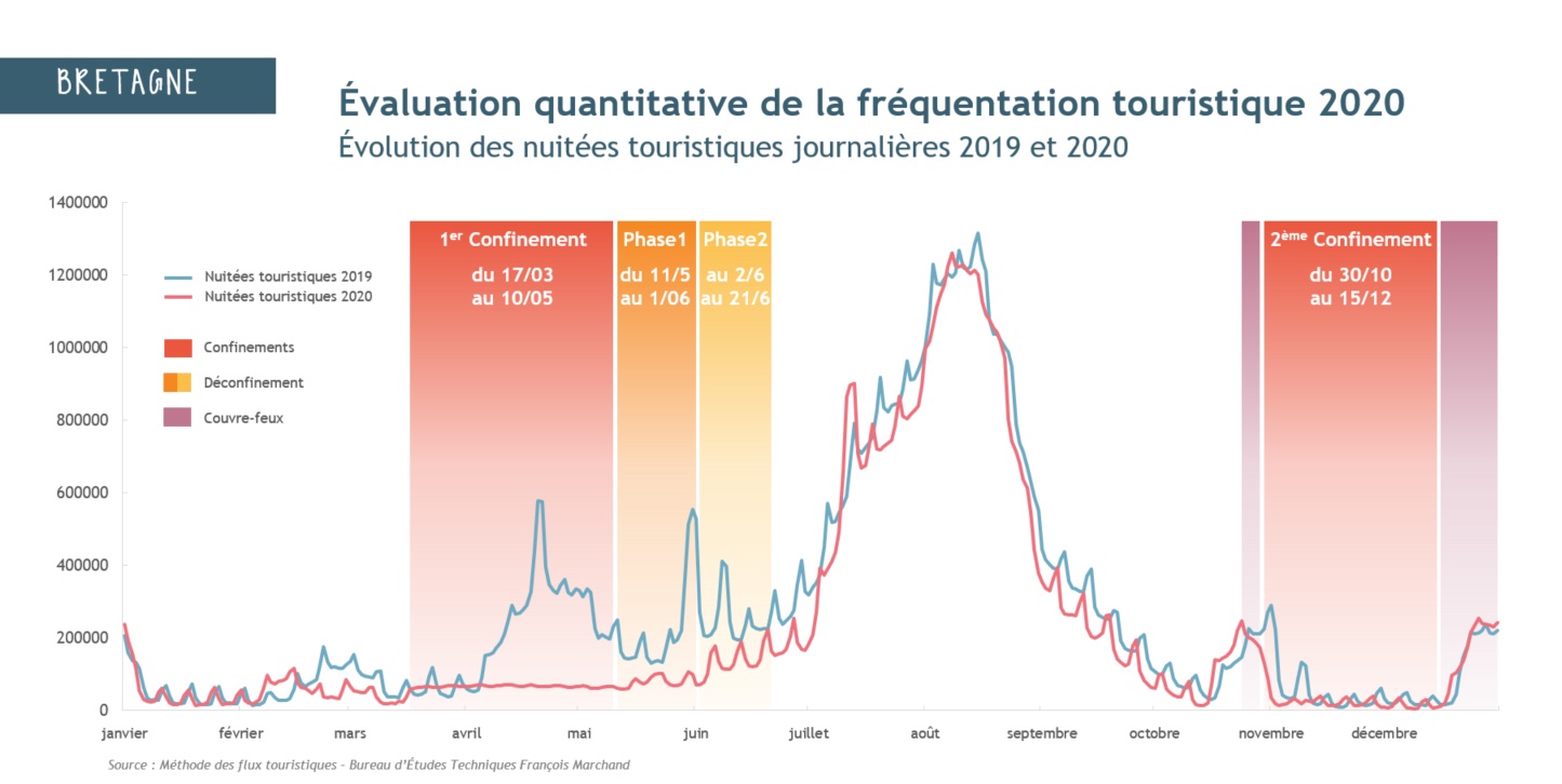 Retombées économiques touristiques : entre 1,5 et 1,8 milliard d’euros de pertes pour la Bretagne en 2020 Retombées économiques touristiques : entre 1,5 et 1,8 milliard d’euros de pertes pour la Bretagne en 2020