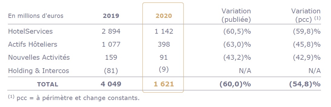 Accor : un chiffre d'affaires en chute libre en 2020, quel avenir pour le géant de l'hôtellerie ?