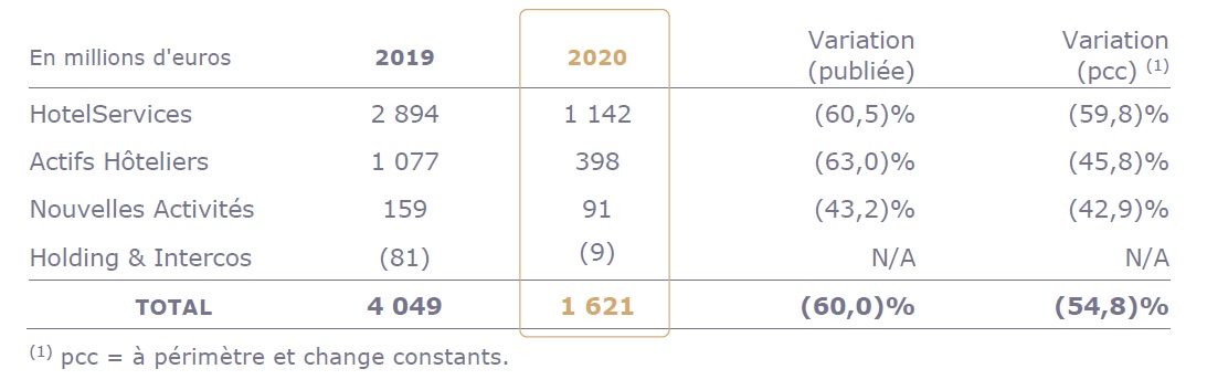 Accor : un chiffre d'affaires en chute libre en 2020, quel avenir pour le géant de l'hôtellerie ?