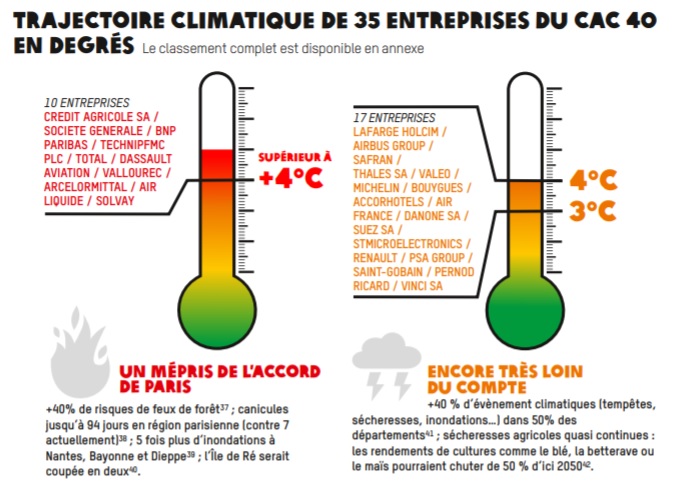 Ca chauffe pour Air France, Airbus et Accor - crédit photo : Oxfam