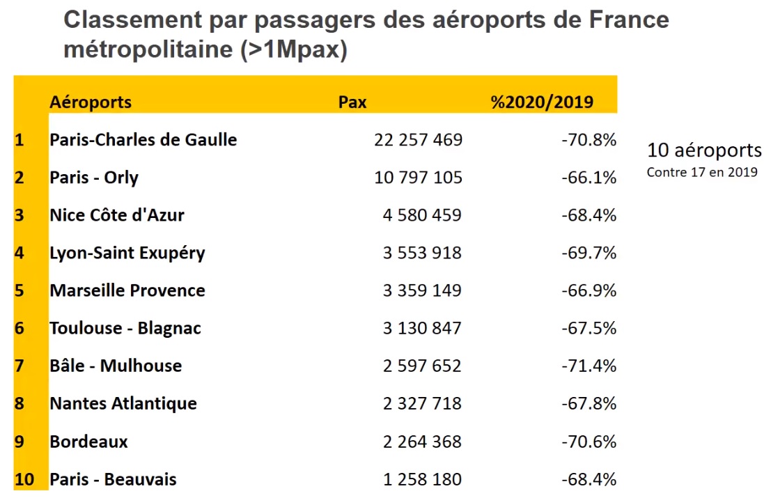 Aéroport français : la connectivité aérienne de la France a été détruite par la covid-19