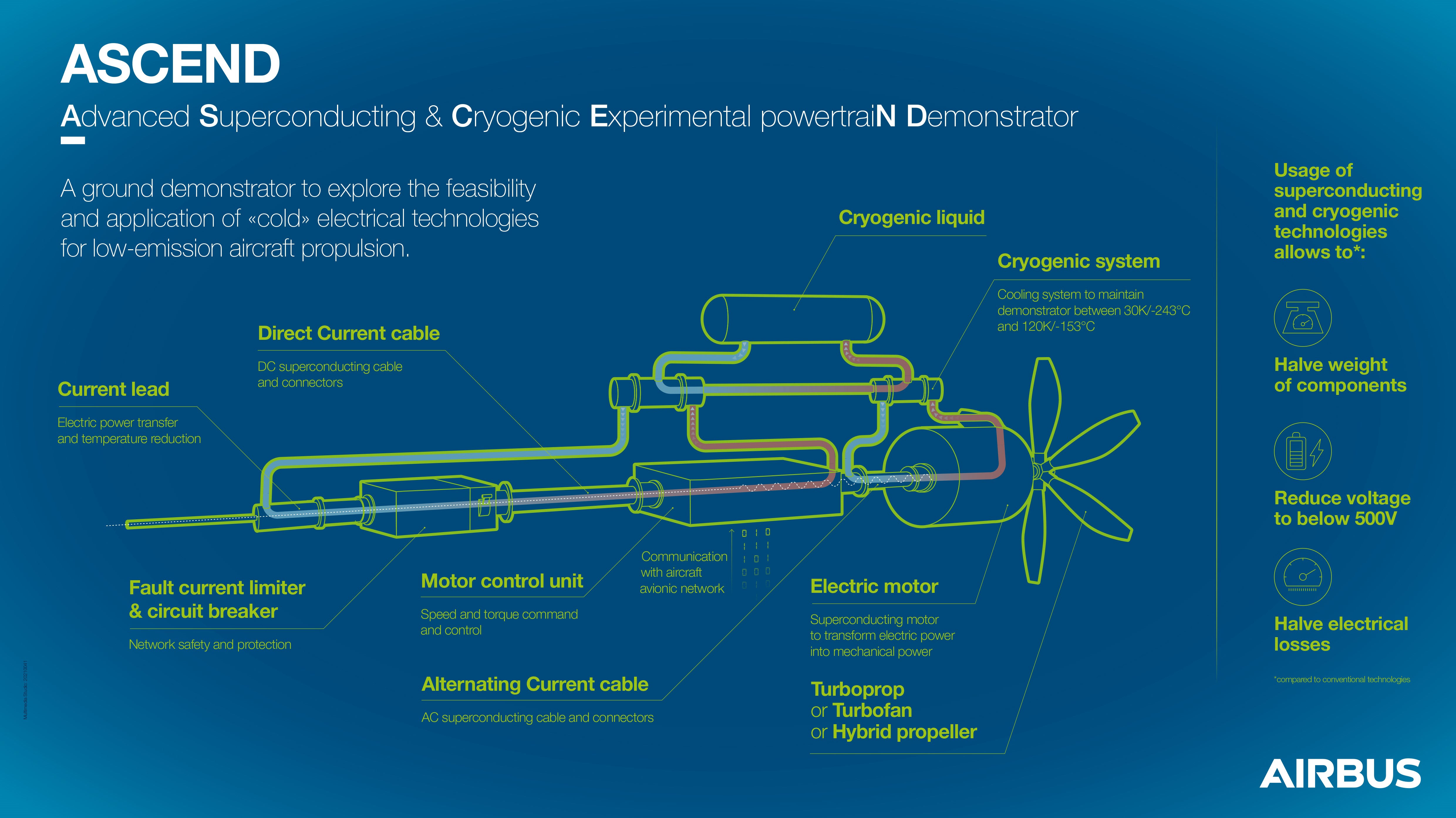 ASCEND doit permettre d'optimiser l'architecture de propulsion pour un vol à faibles émissions - Crédit photo : Airbus