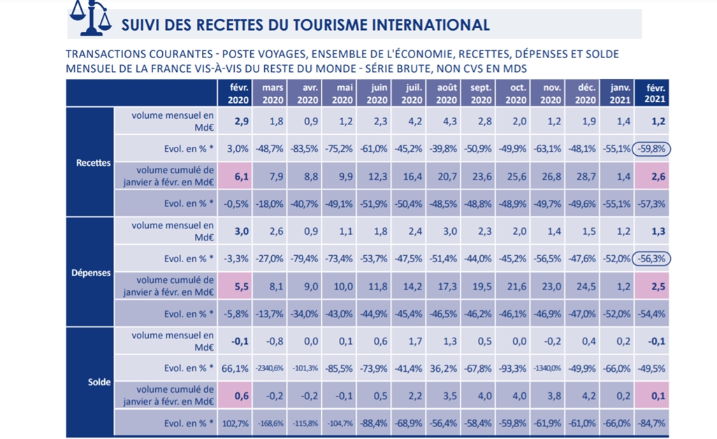  Coronavirus et recettes touristiques : la France fait quand même mieux que l’Espagne, l’Italie et même l’Allemagne