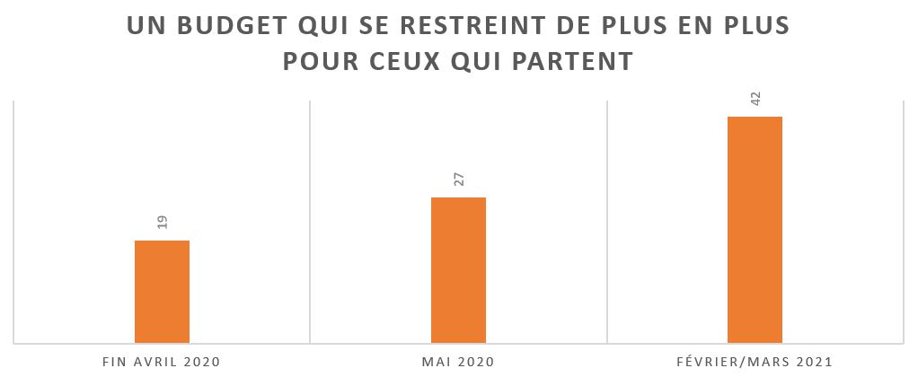 Un budget qui se restreint de plus en plus pour ceux qui partent - DR