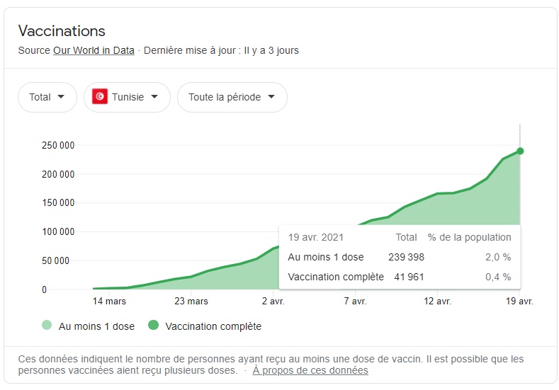 La courbe des vaccinations en Tunisie depuis mars 2021 selon les statistiques de Our World in Data - Google