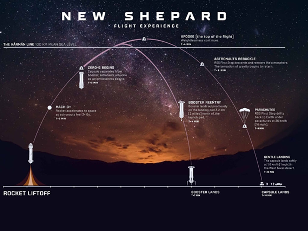 La fusée New Shepard réutilisable et haute de 18 mètres, a déjà réussi 15 tests à 100 km au-dessus de la Terre, mais par contre n’a jamais volé avec des humains à bord, la capsule pouvant en accueillir jusqu’à six. - DR