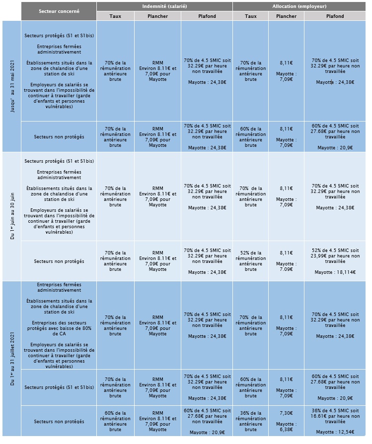 Fiche des taux jusqu'au 31 juillet 2021 (Cliquez sur le tableau pour agrandir) - DR : Ministère du Travail Fiche des taux jusqu'au 31 juillet 2021 (Cliquez sur le tableau pour agrandir) - DR : Ministère du Travail