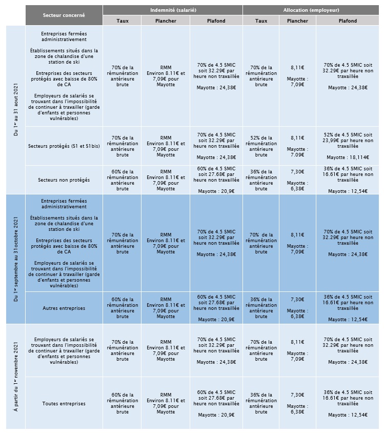 Fiche des taux du 1er août jusqu'en novembre 2021 (Cliquez sur le tableau pour l'agrandir) - DR : Ministère du Travail