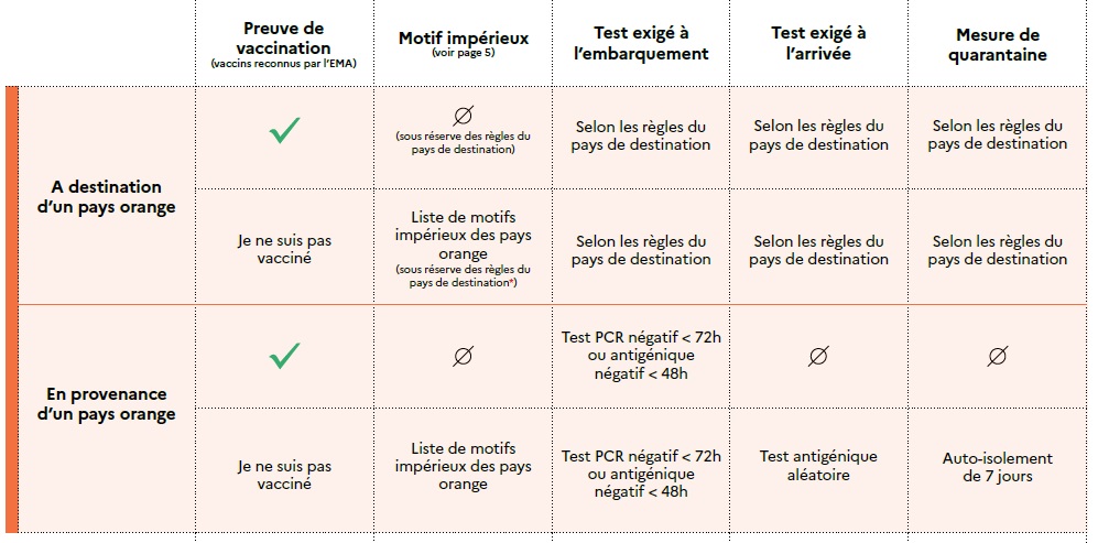 Tourisme : découvrez la liste officielle des pays verts, orange et rouges