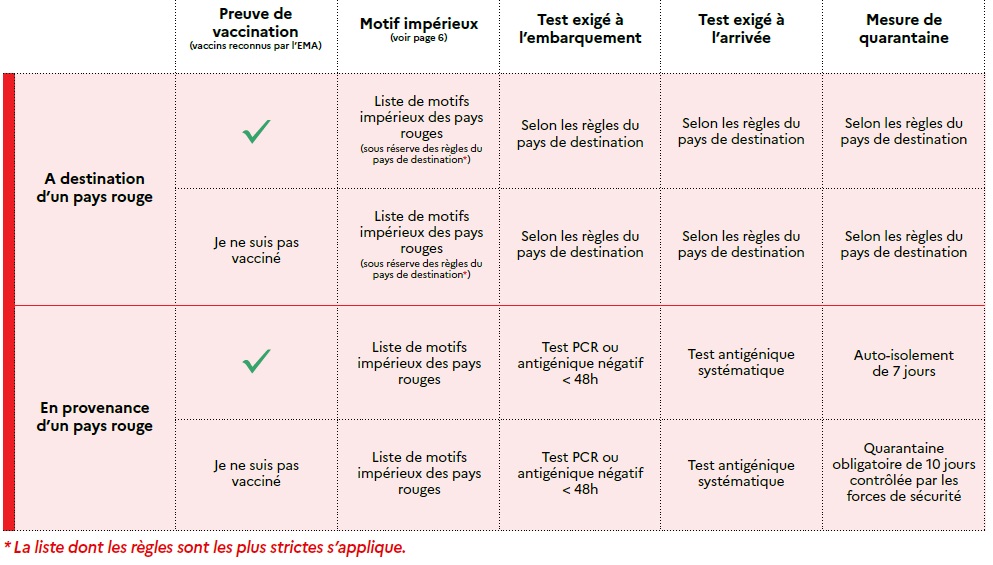 Voyage : la carte actualisée des pays verts, orange, rouges, rouges  écarlates