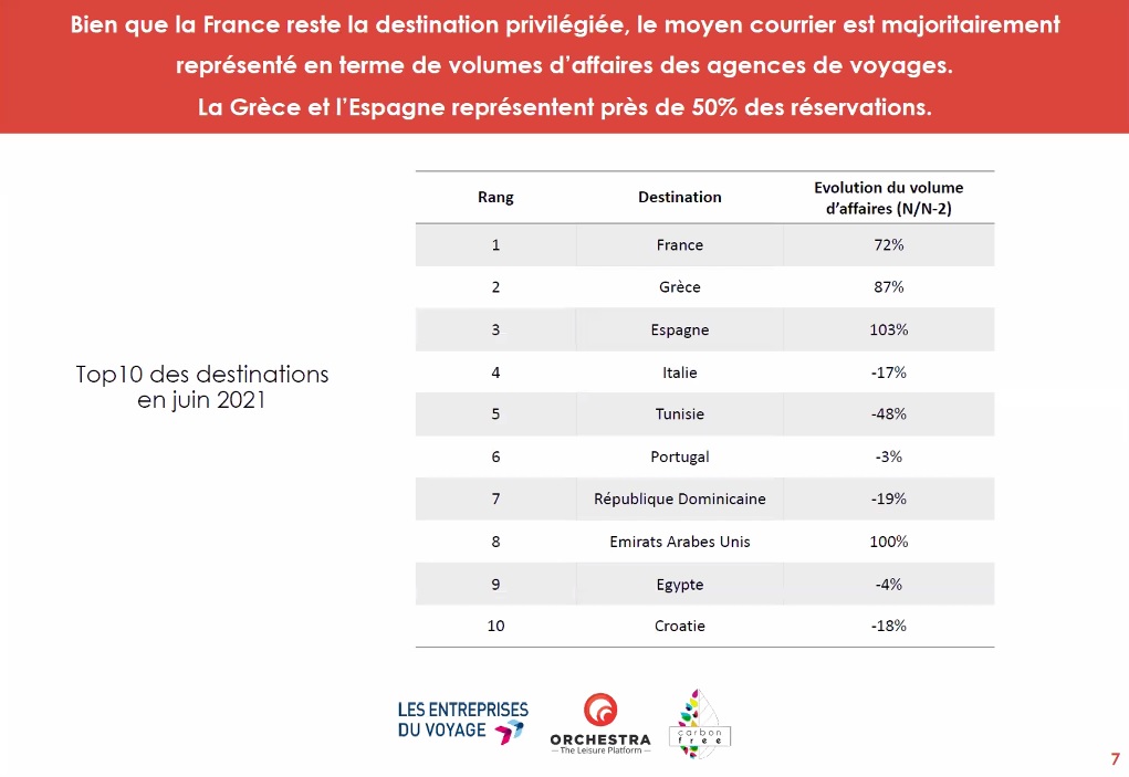 Voyage, loisirs : quelle reprise pour les agences de voyages et les TO ?