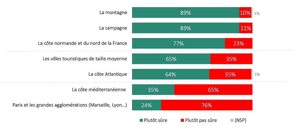 Les destinations jugées sûres sur le plan sanitaire selon les sondés du Baromètre Fiducial