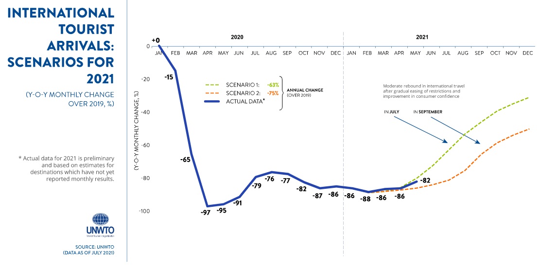 Entre janvier et mai 2021, la baisse des arrivées touristes est de -85% par rapport à 2019, le retour à la normale est espéré pas avant... 2024 - Crédit photo : OMT