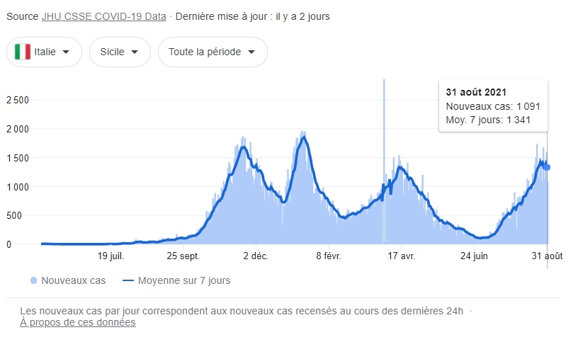 Voici le nombre de cas quotidiens de coronavirus en Sicile - Capture écran