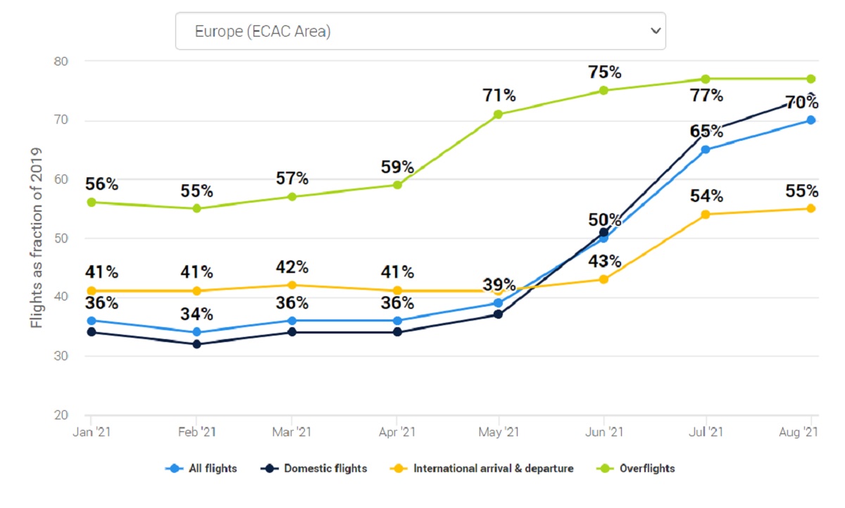 Selon Eurocontrol, la reprise de l'aérien en Europe a dépassé les 70% des vols de 2019 - DR