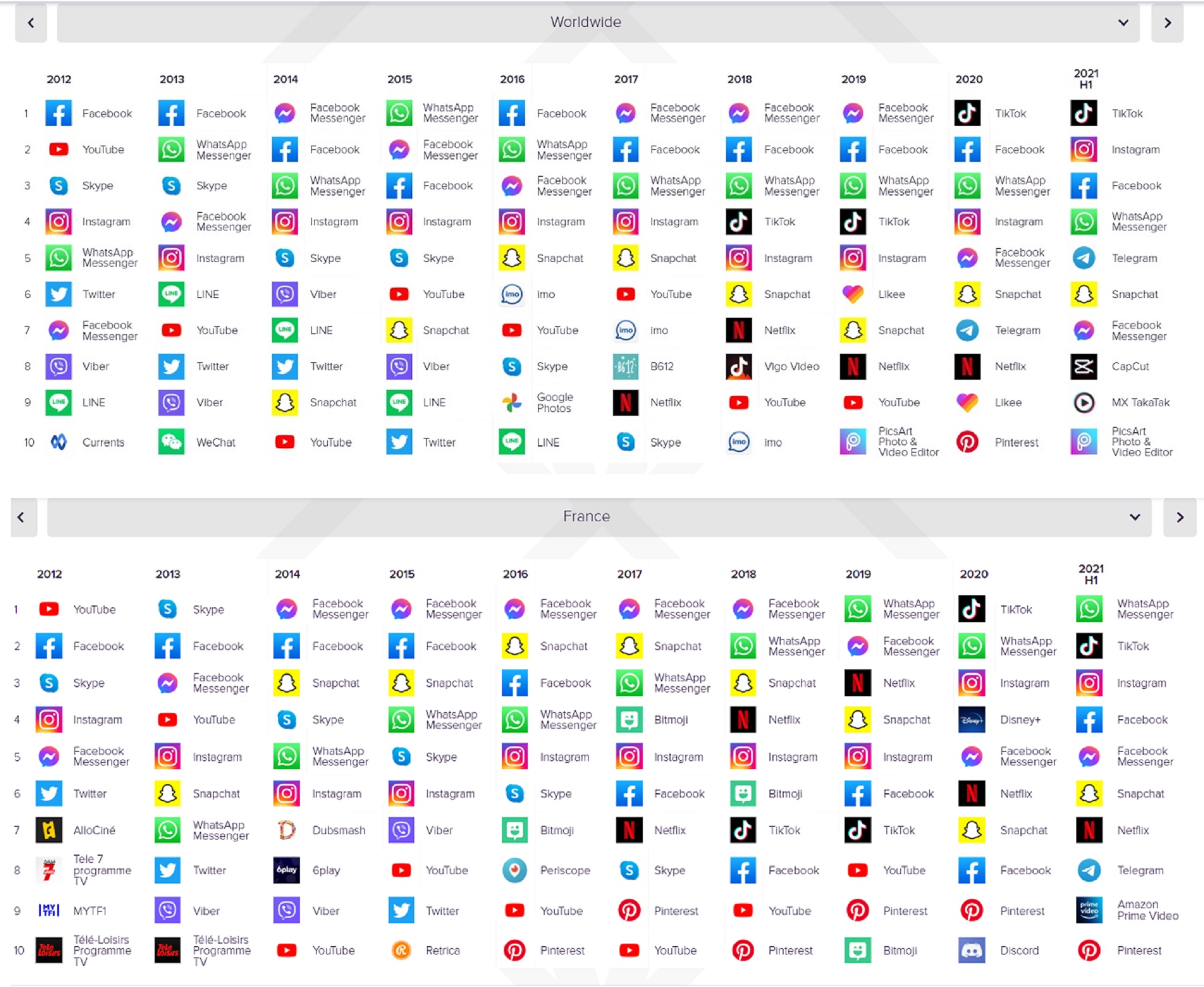 Voici le top 10 des applications de réseaux sociaux les plus téléchargées dans le monde et en France depuis 2012 - Capture écran : App Annie Voici le top 10 des applications de réseaux sociaux les plus téléchargées dans le monde et en France depuis 2012 - Capture écran : App Annie