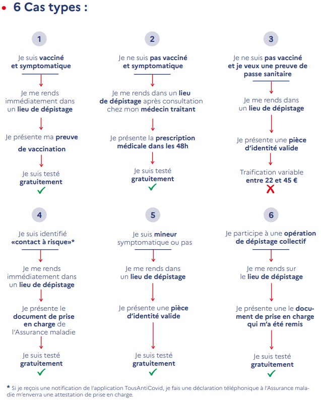 Tests payants : quel changement pour les voyageurs ?