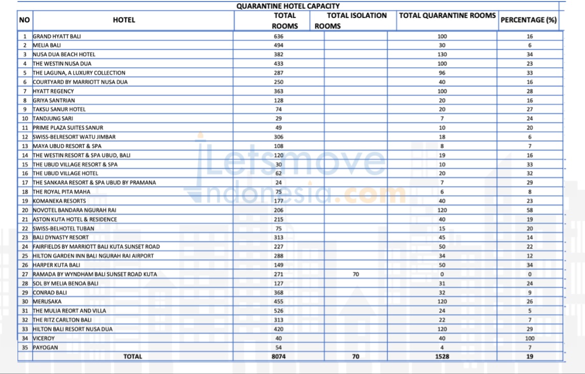 Voici la liste des hôtels sélectionnés par le gouvernement indonésien pour passer la quarantaine à Bali - DR