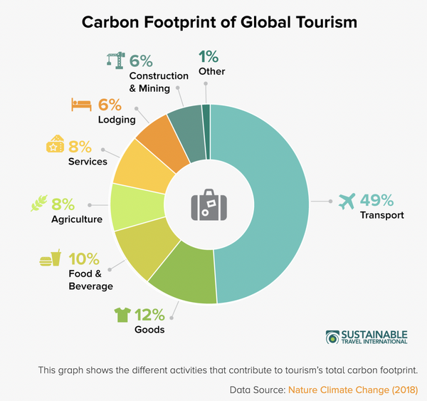 Source : Sustainable Travel International