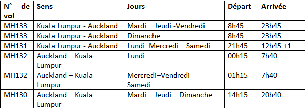 Malaysia Airlines : la desserte d'Auckland (Nouvelle-Zélande) passe en quotidien